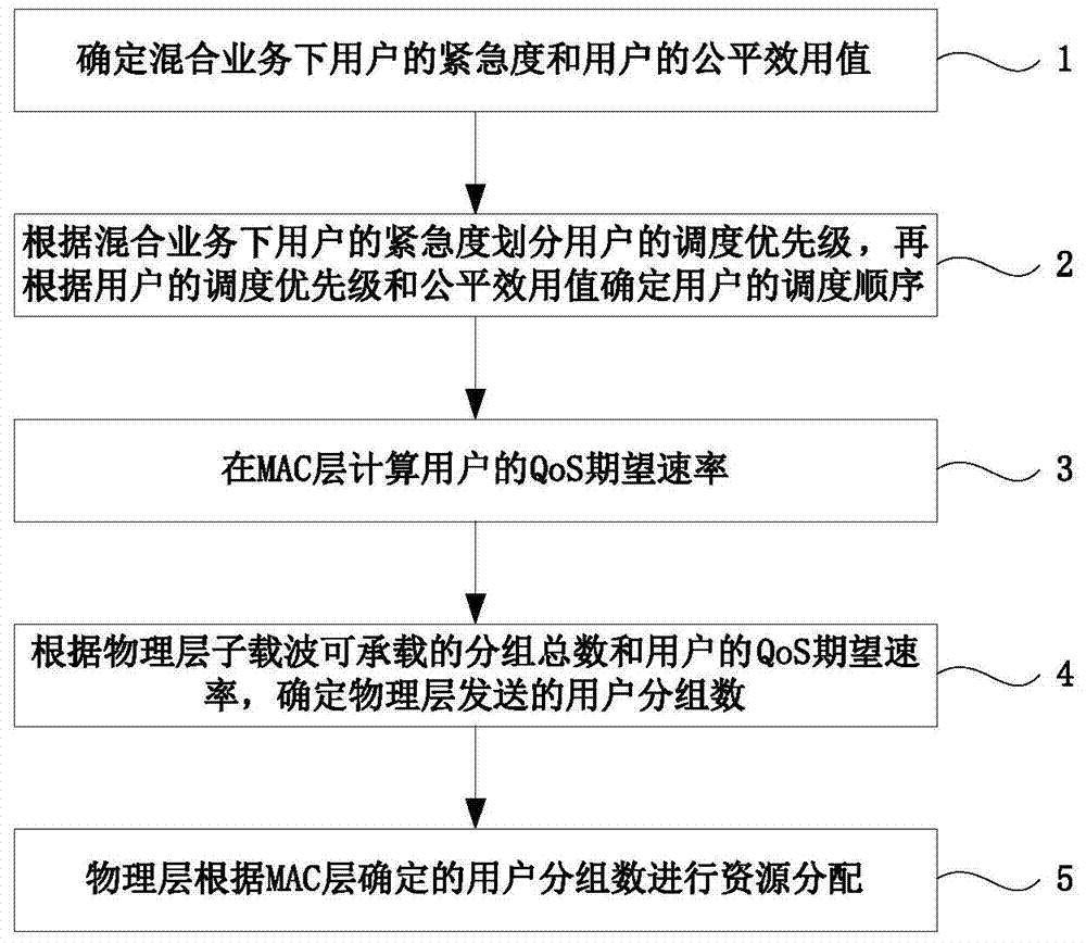 Broadband power line communication cross-layer resource allocation method with prior hybrid service emergency degree