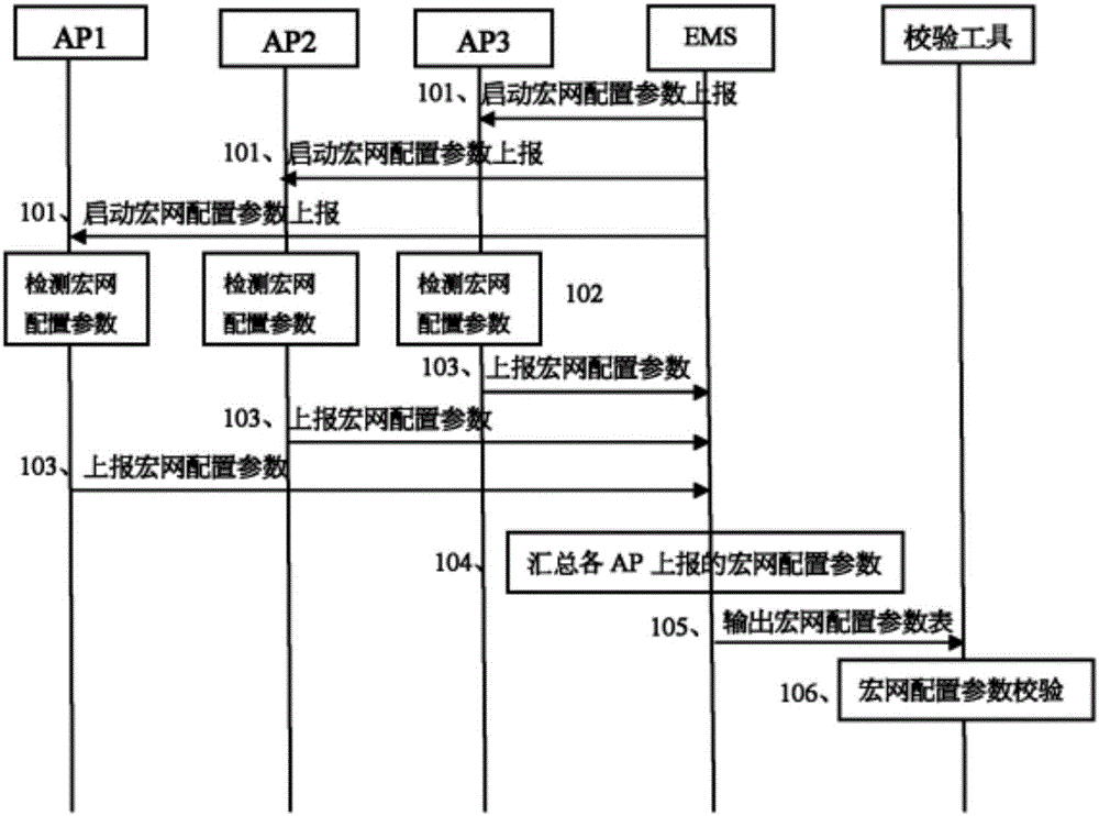 Network configuration check method and related equipment under cloud environment