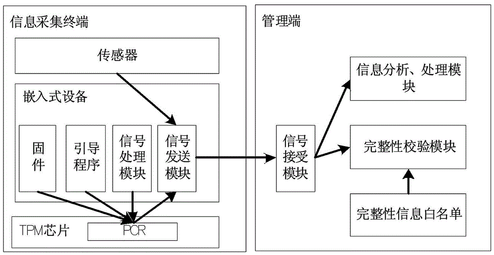 Credible IOT (Internet of Things) implementation method based on TPM chip