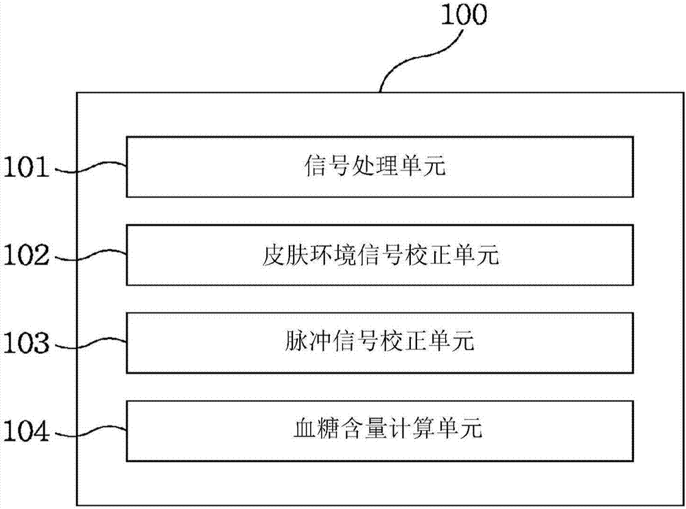 Method and apparatus for correction of non-invasive blood glucose measurement