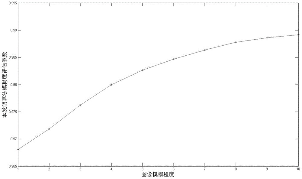 Image fuzziness assessment method based on quaternary phase congruency model