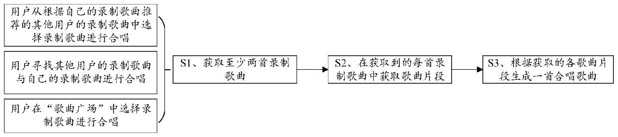 Song synthesis method, device and equipment and storage medium