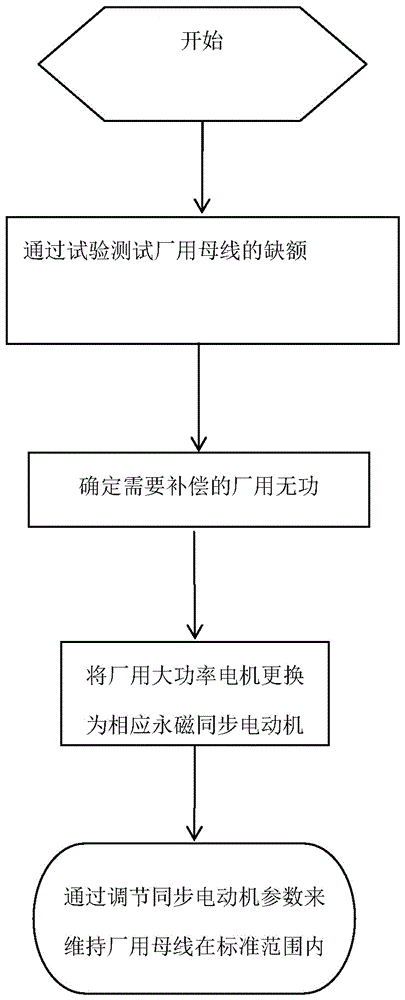 Method of adjusting voltage of station service working bus of power plant through synchronous motor