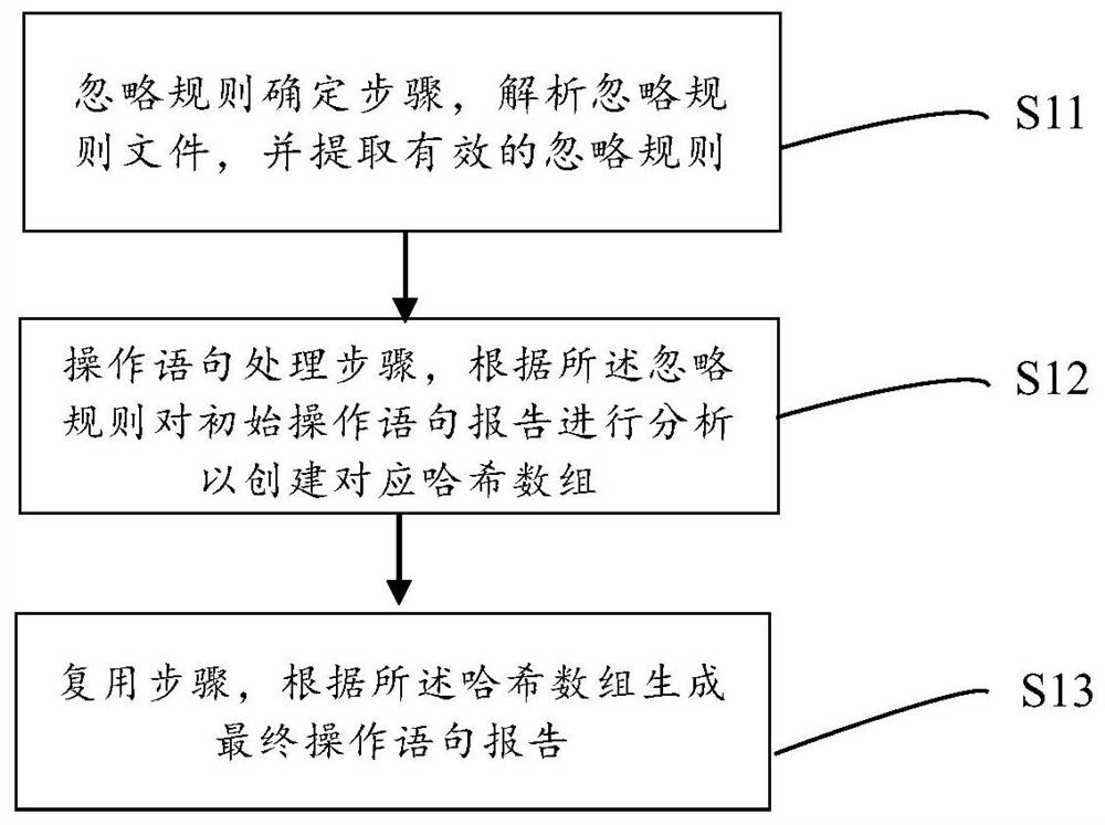 Operation statement report generation method, device, equipment and storage medium