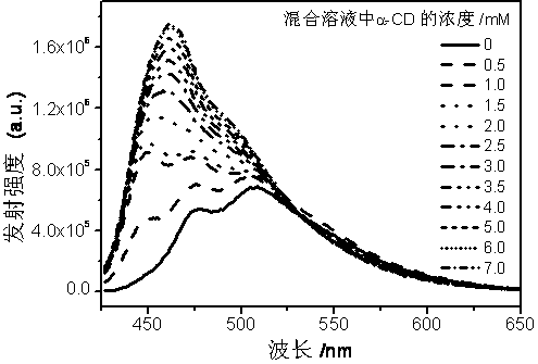 Method for adjusting fluorescence performance of conjugate polyelectrolyte