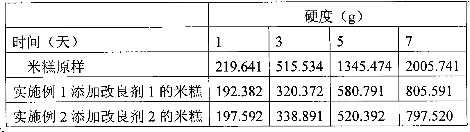 Method for improving anti-aging quality of rice-cake