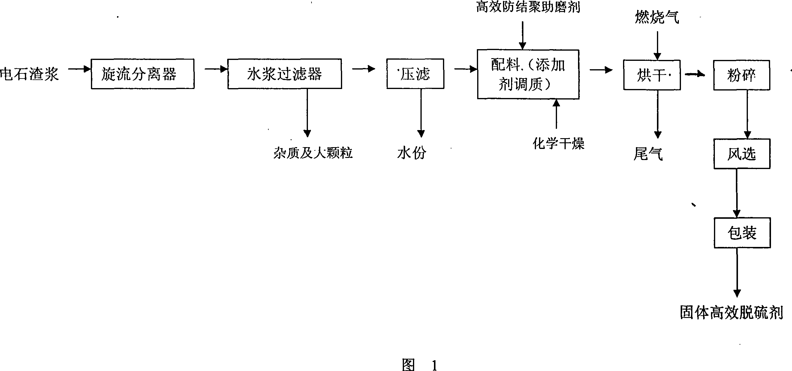 Method for preparing high-performance solid desulfurizing agent by carbide slag slurry