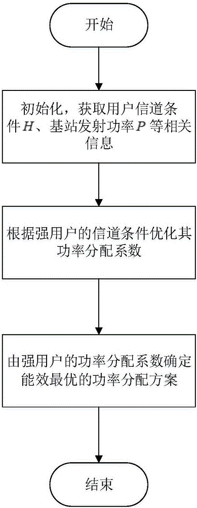 Two-user NOMA (Non-Orthogonal Multiple Access) downlink energy efficiency optimization method in consideration of SIC (Successive Interference Cancellation) energy consumption