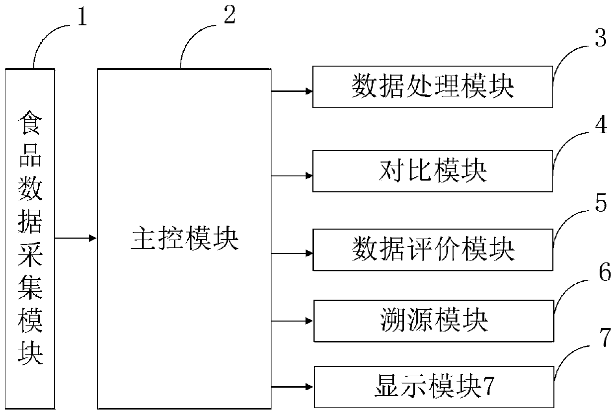 Comprehensive information processing system and method for third-party food detection mechanism