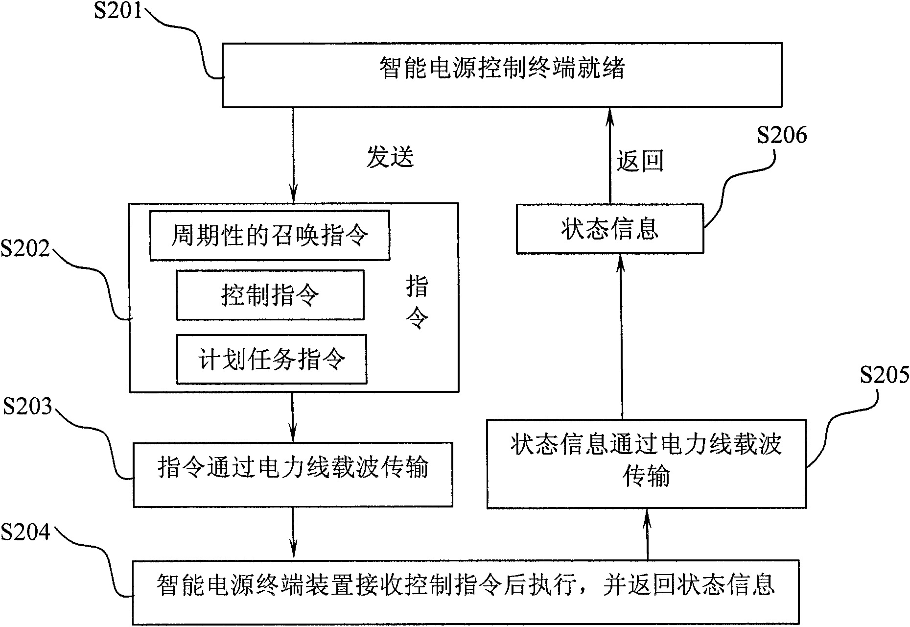 Energy-saving management method and system based on power line carrier