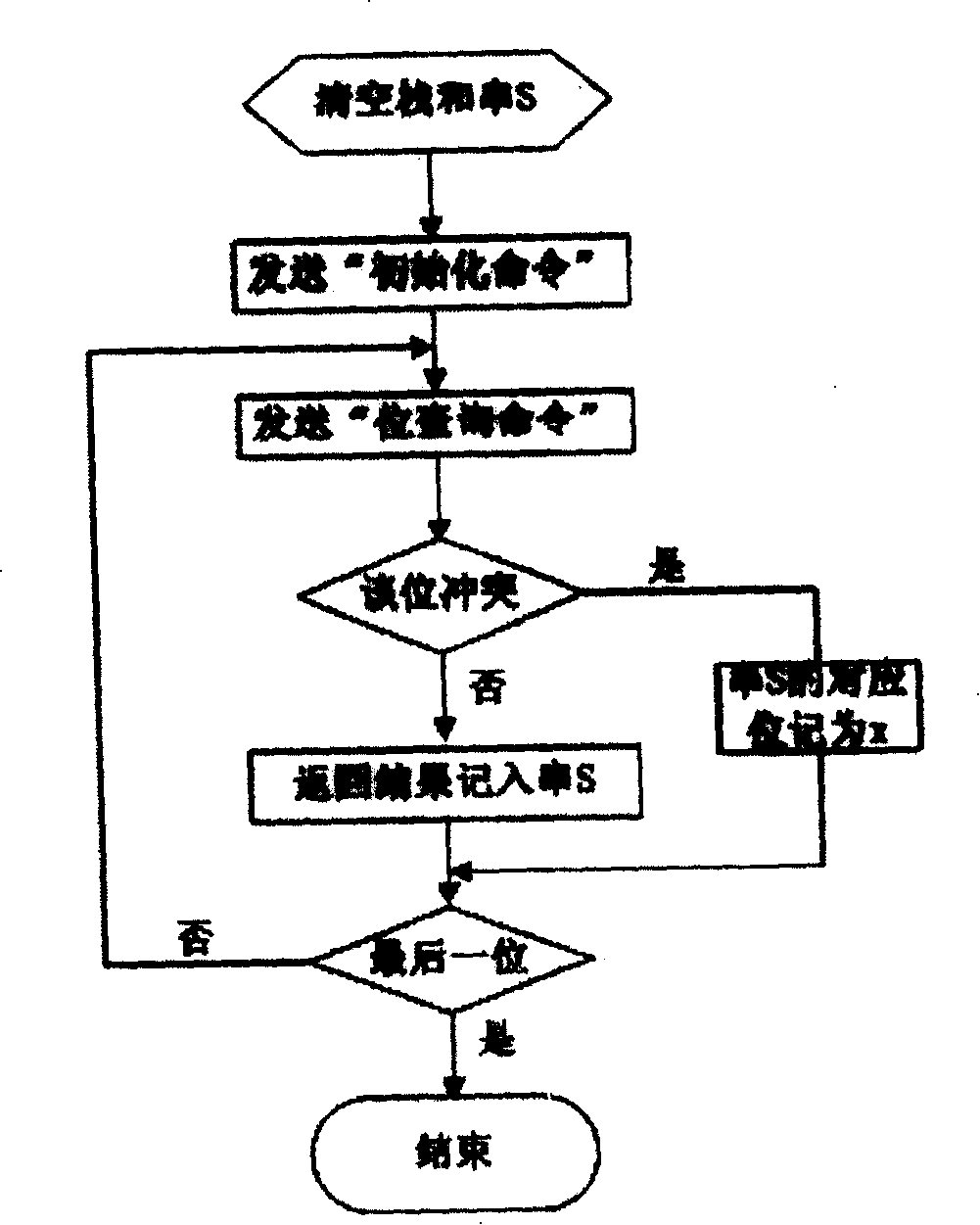 Solution for multiple labels collision in RF recognition system