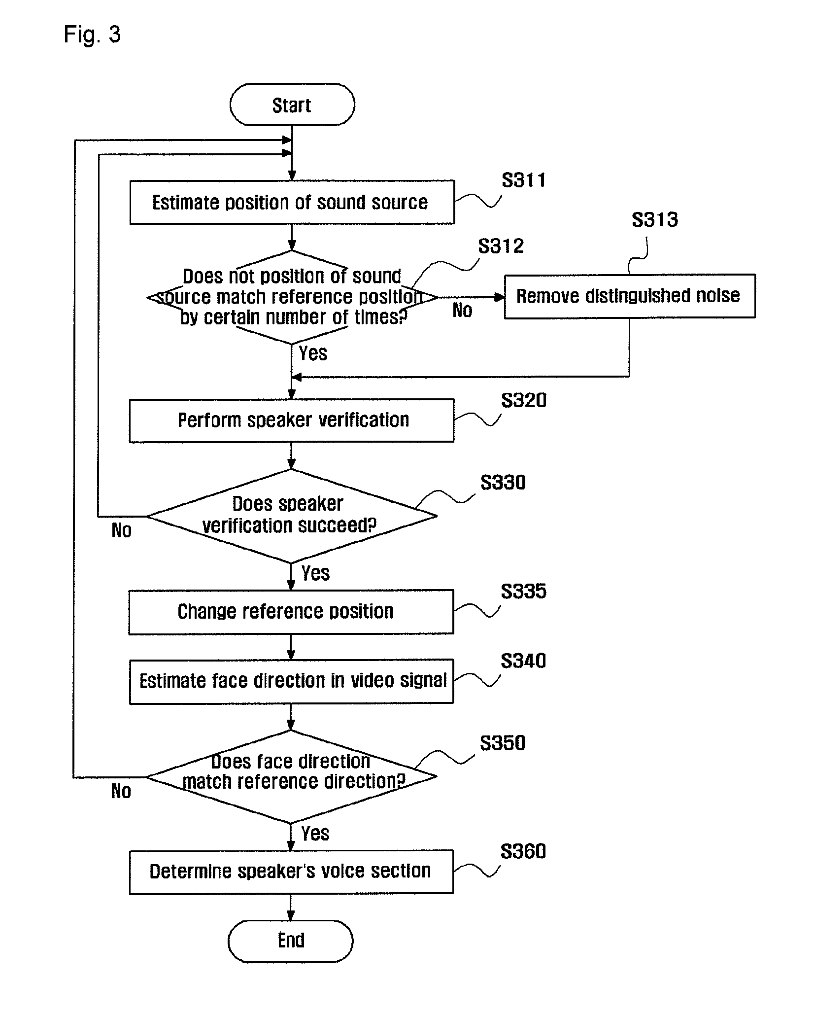 Method for detecting voice section from time-space by using audio and video information and apparatus thereof