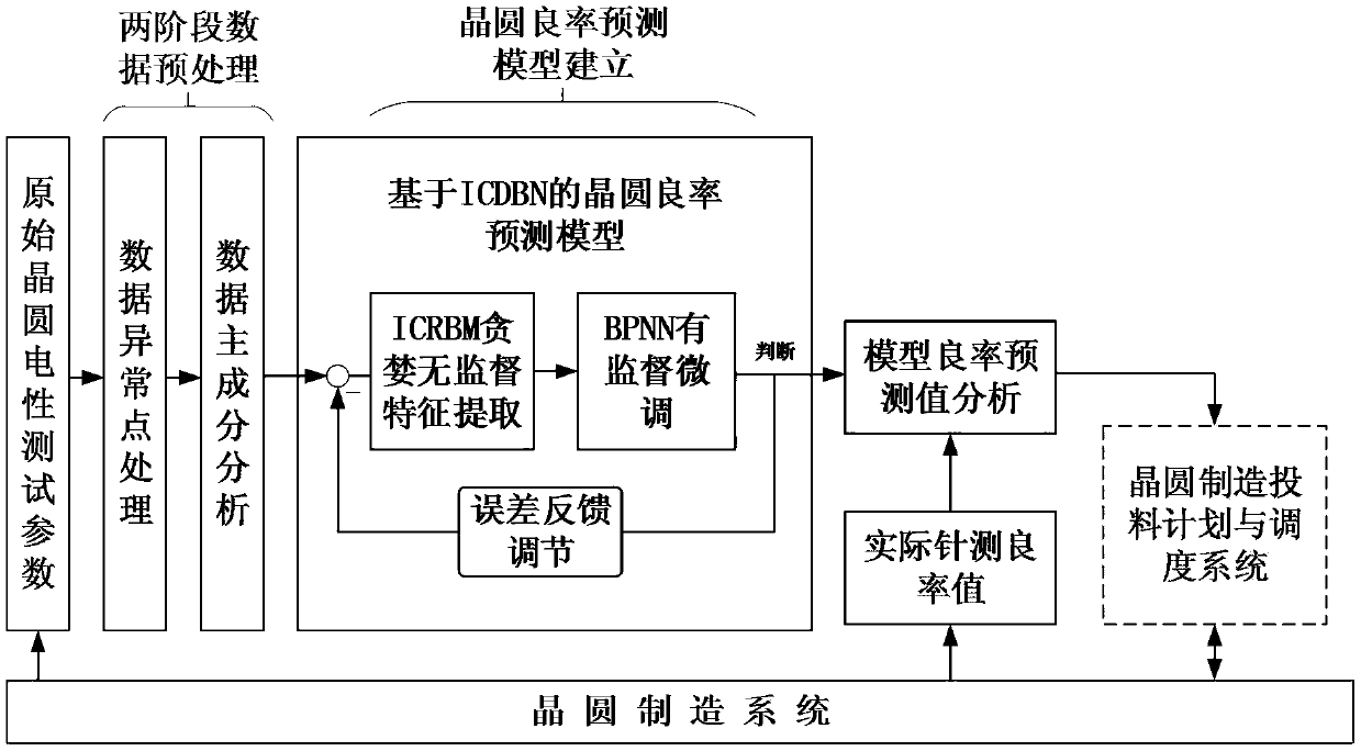 Wafer yield prediction method based on deep learning model