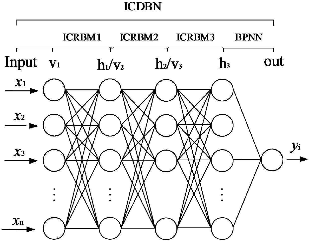 Wafer yield prediction method based on deep learning model