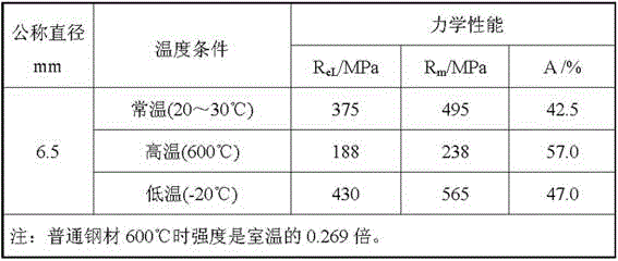 A kind of ultra-fine grain hpb300 hot-rolled light round wire rod steel bar and its preparation method