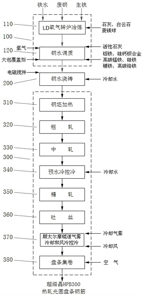 A kind of ultra-fine grain hpb300 hot-rolled light round wire rod steel bar and its preparation method