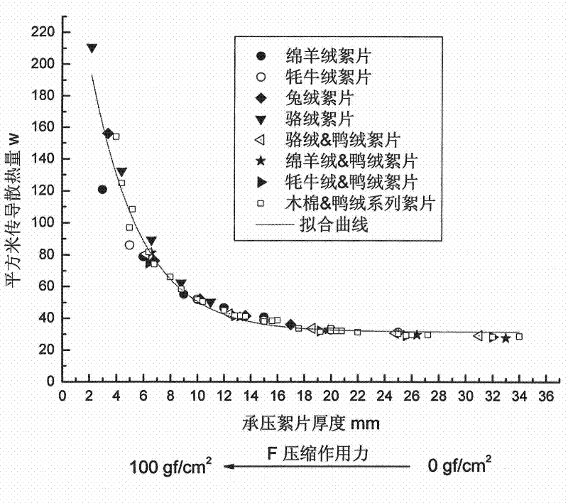 Device and method for detecting heat conducting property of high bulky easily-deformable material