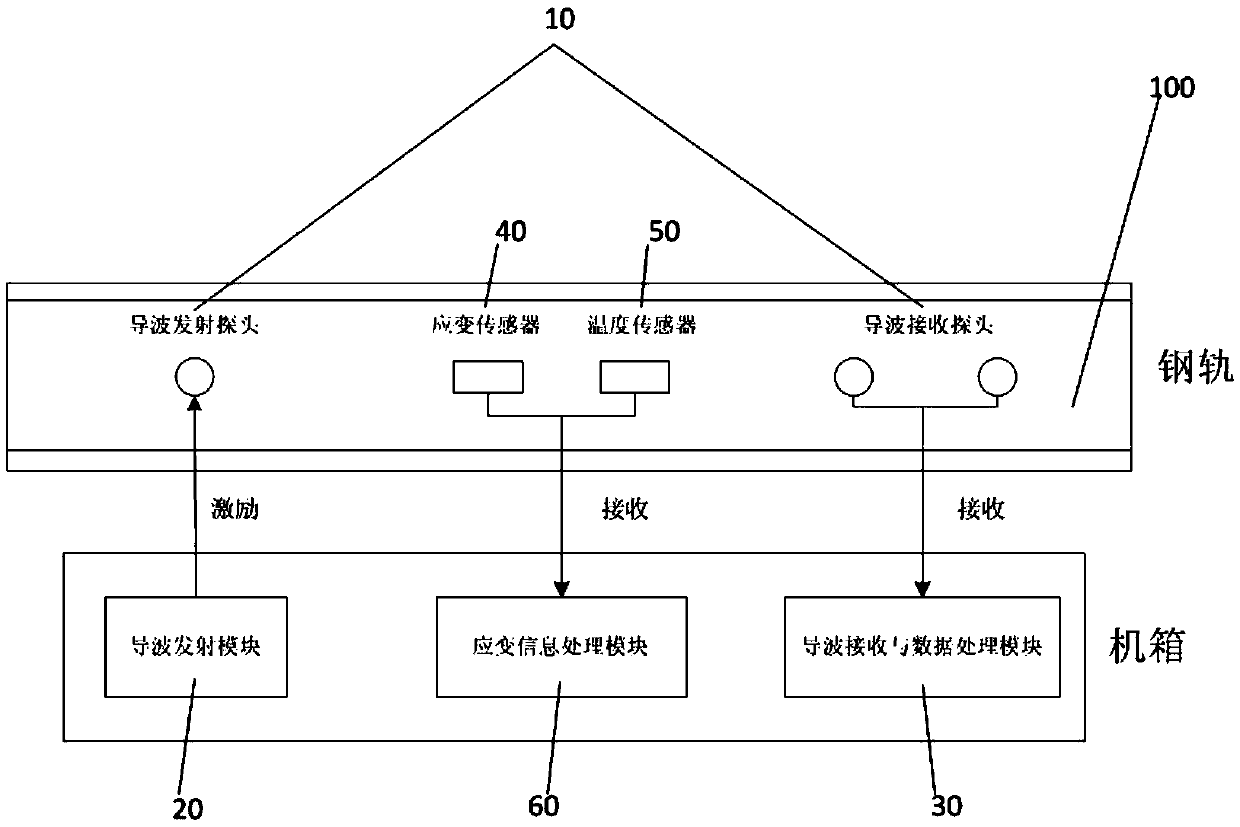 Seamless steel rail stress detection device and method based on ultrasonic guided waves and strain gauge