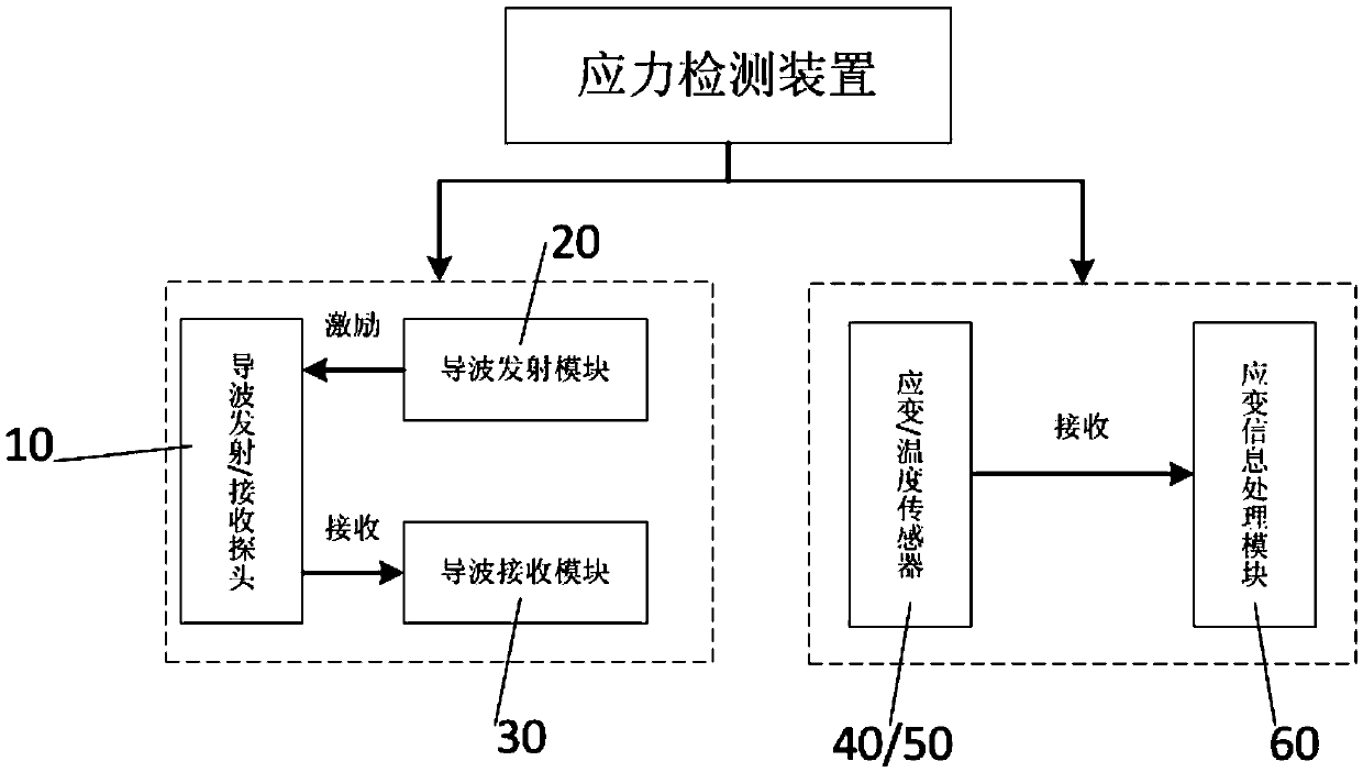 Seamless steel rail stress detection device and method based on ultrasonic guided waves and strain gauge