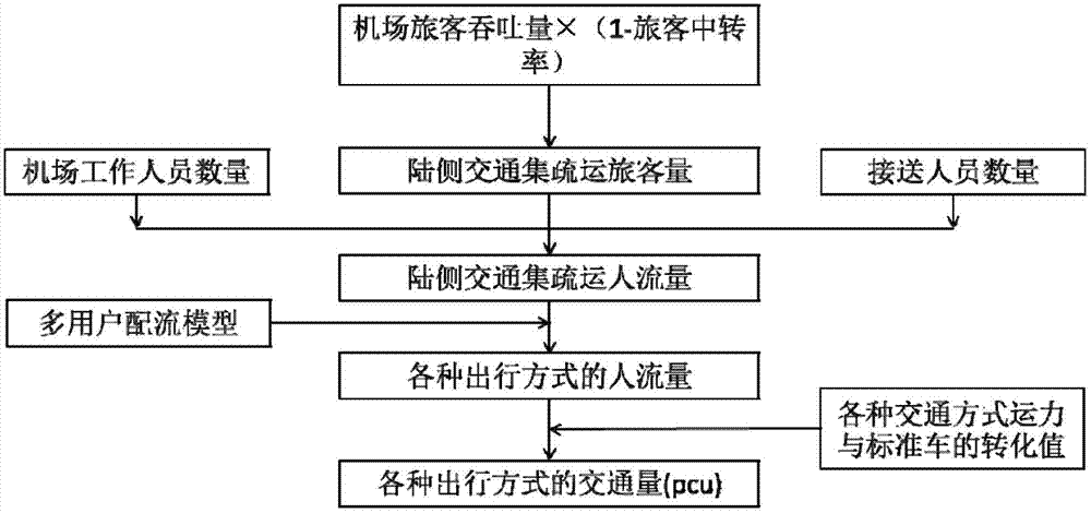 Determination method of airport collection and distribution traffic volume based on multi-user distribution model