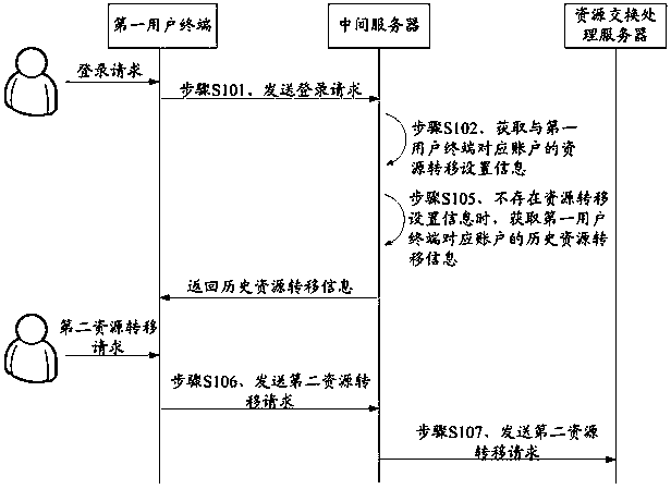 Data processing method, intermediate server and system