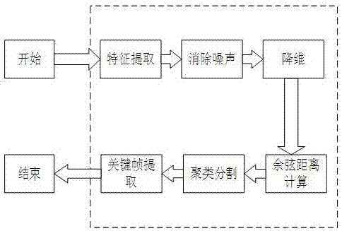 Key frame extraction method based on cosine distance hierarchical clustering