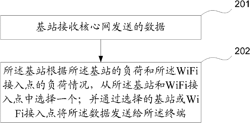 Method, device and base station for transmitting data