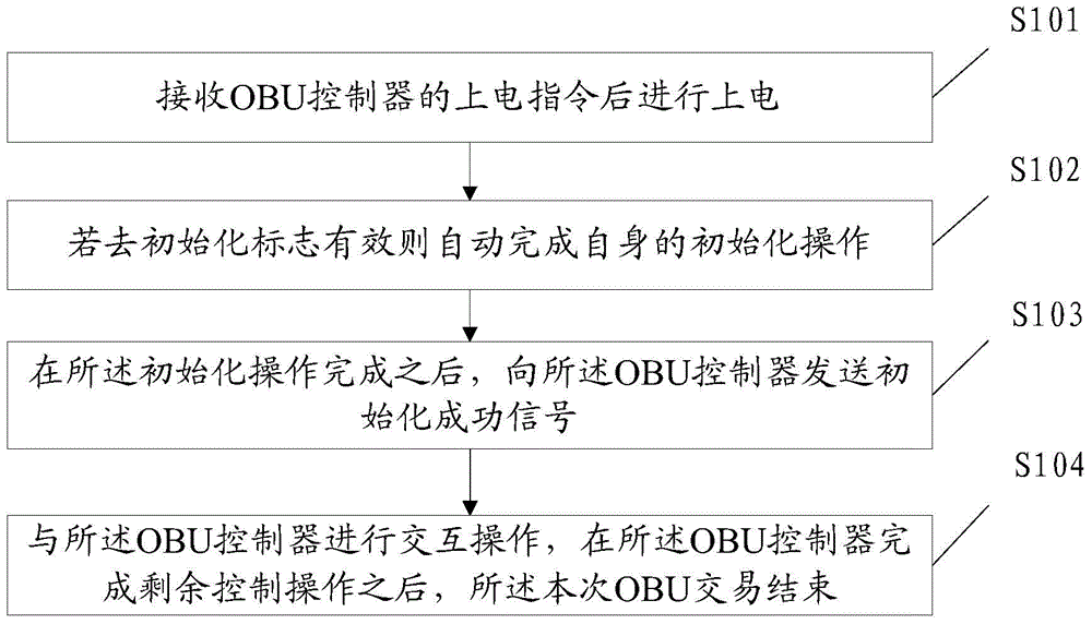 Control method and device of esam, obu