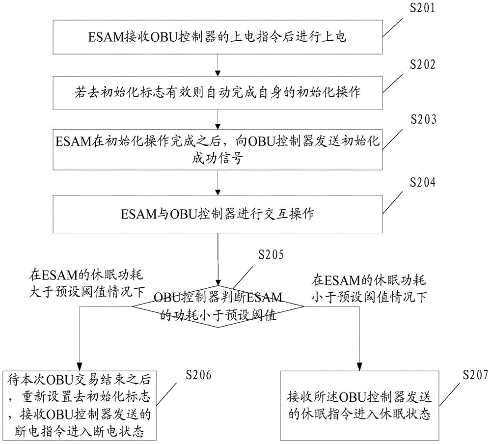 Control method and device of esam, obu