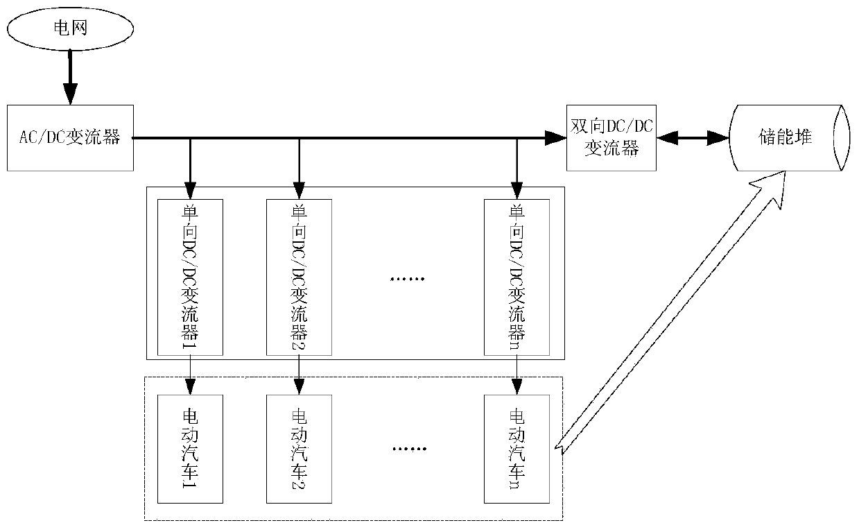 Electric automobile charging station integrating charging, storing and discharging and charging and discharging method