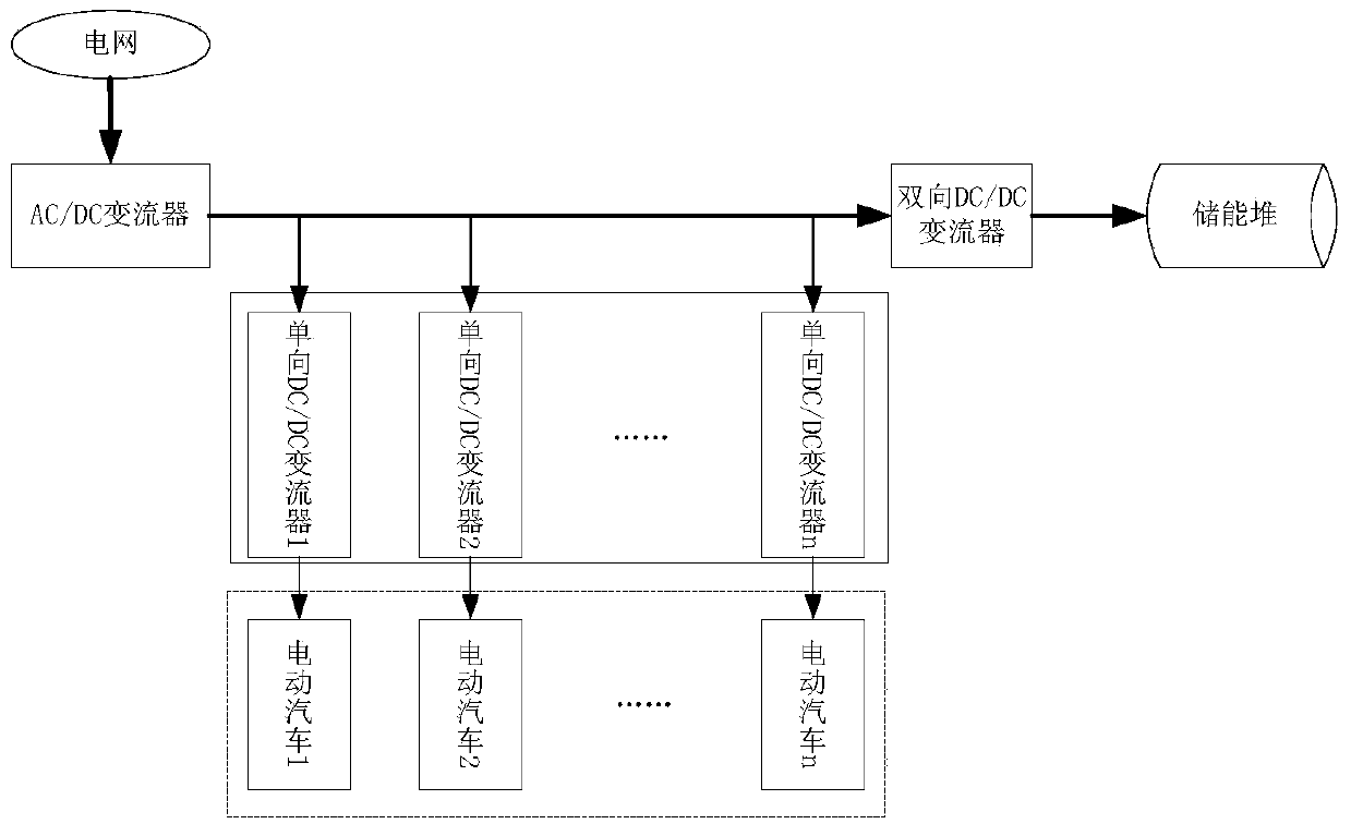 Electric automobile charging station integrating charging, storing and discharging and charging and discharging method