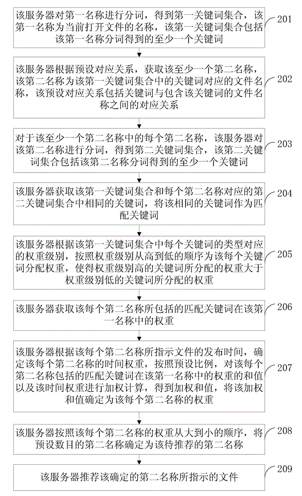 File recommendation method and device