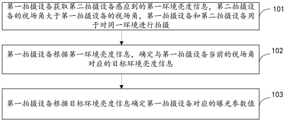 Exposure method and device, shooting equipment, movable platform and storage medium