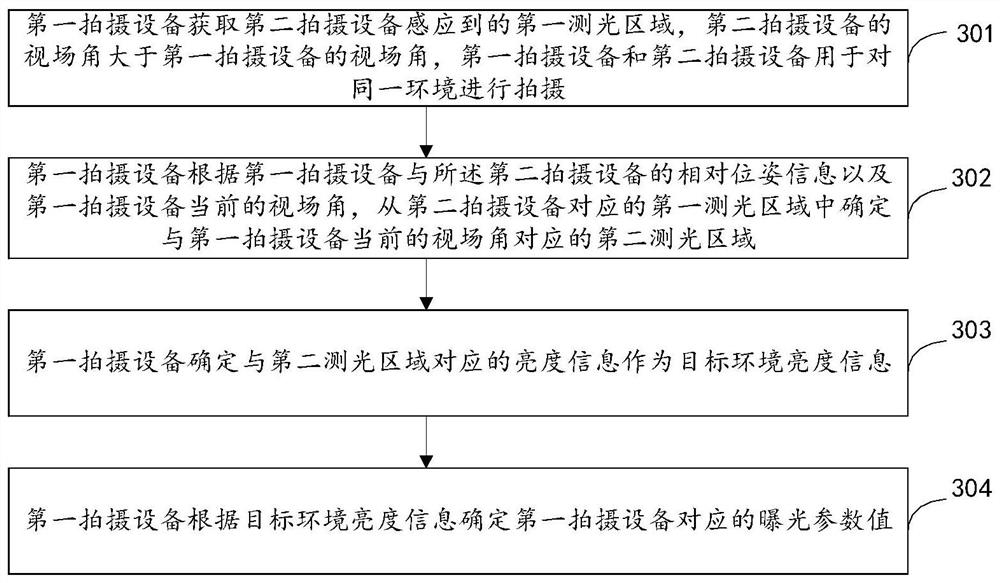 Exposure method and device, shooting equipment, movable platform and storage medium