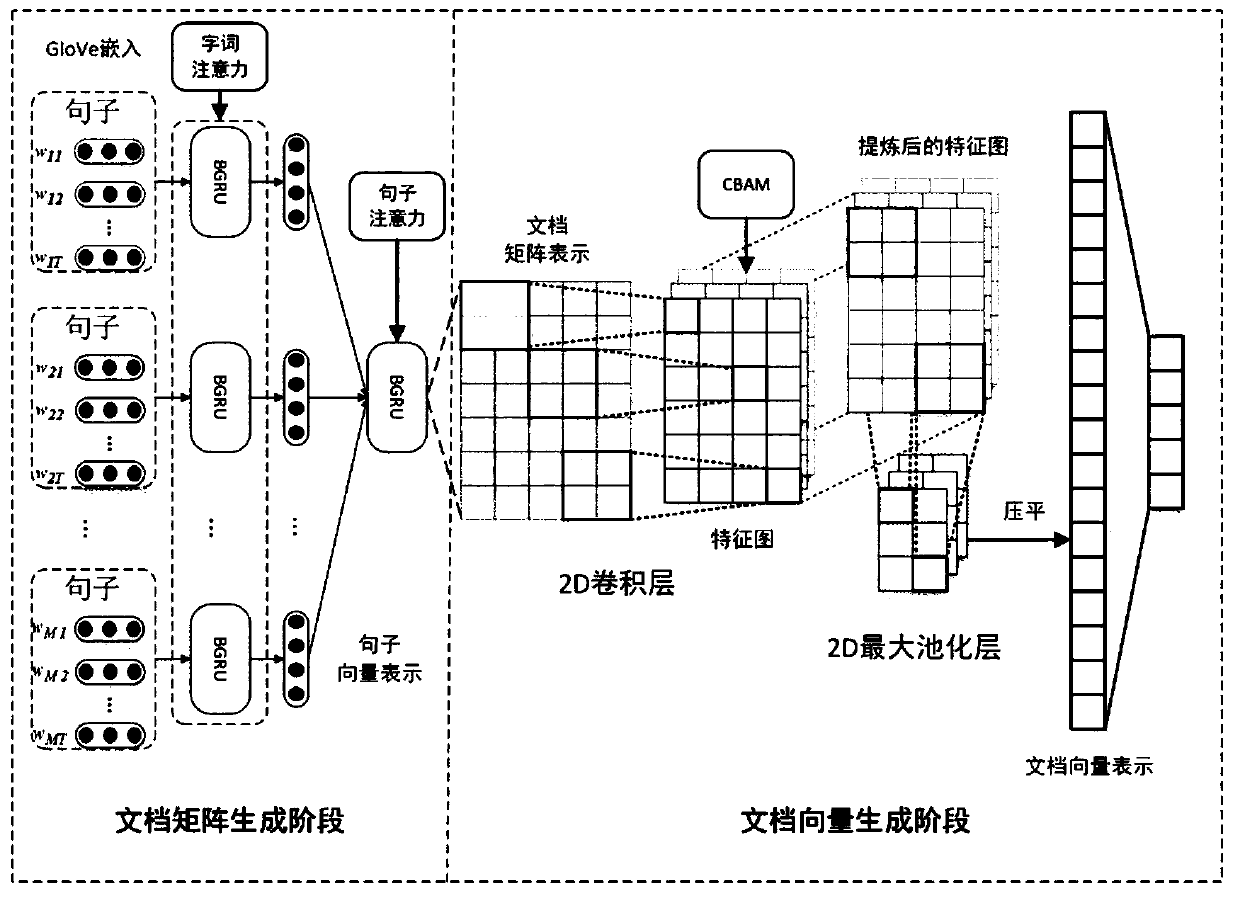 Document-level sentiment classification method based on attention combination neural network