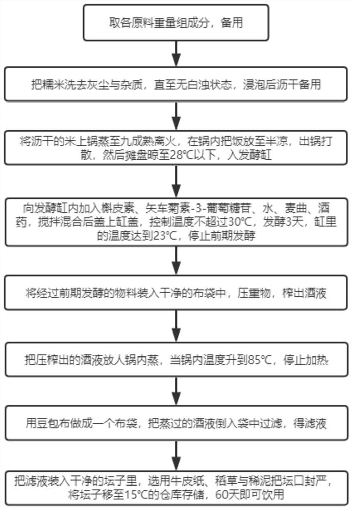 Health-care yellow wine with blood sugar reducing effect and preparation process thereof