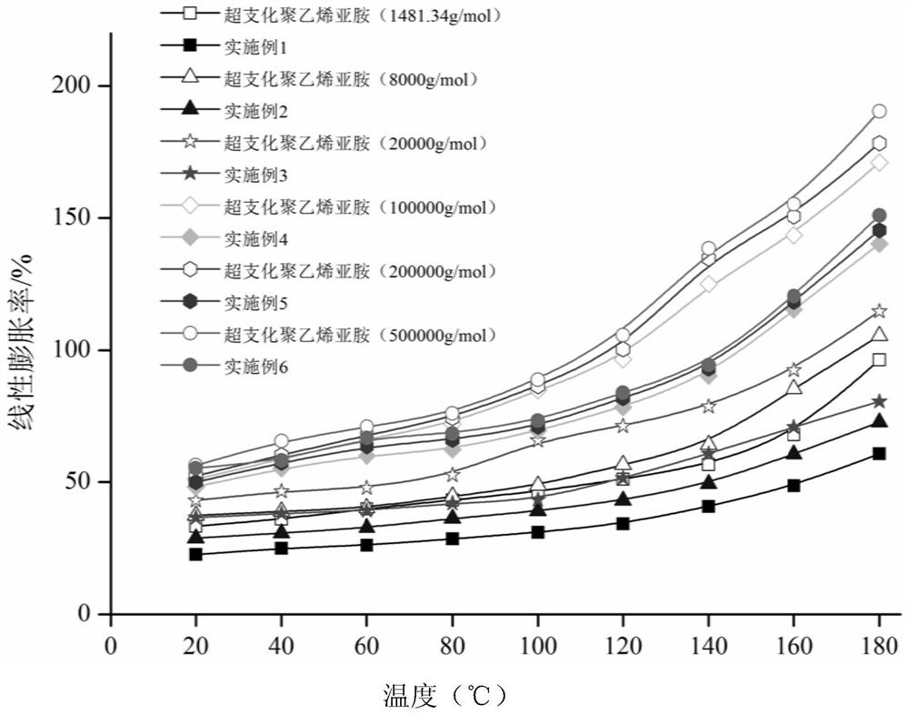 A kind of hyperbranched organosilicon inhibitor for drilling fluid and preparation method thereof