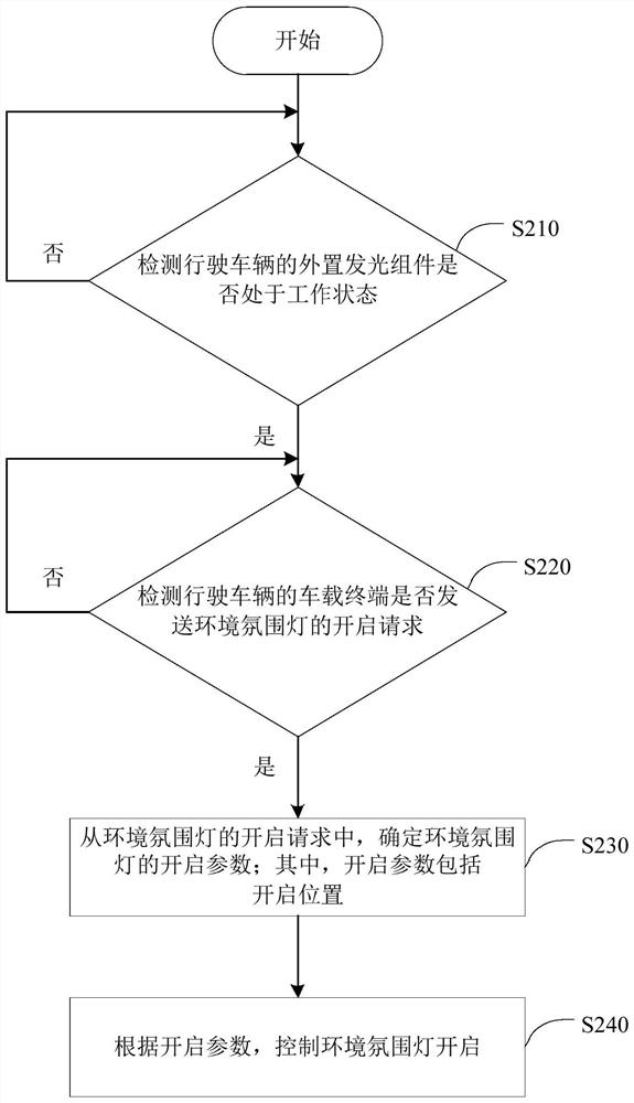 Environment atmosphere lamp control method and device, equipment and medium