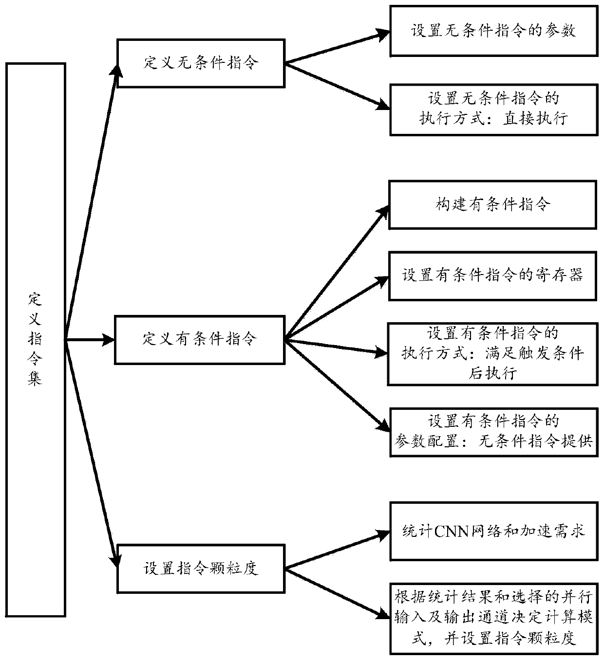 An OPU instruction set definition method for CNN acceleration