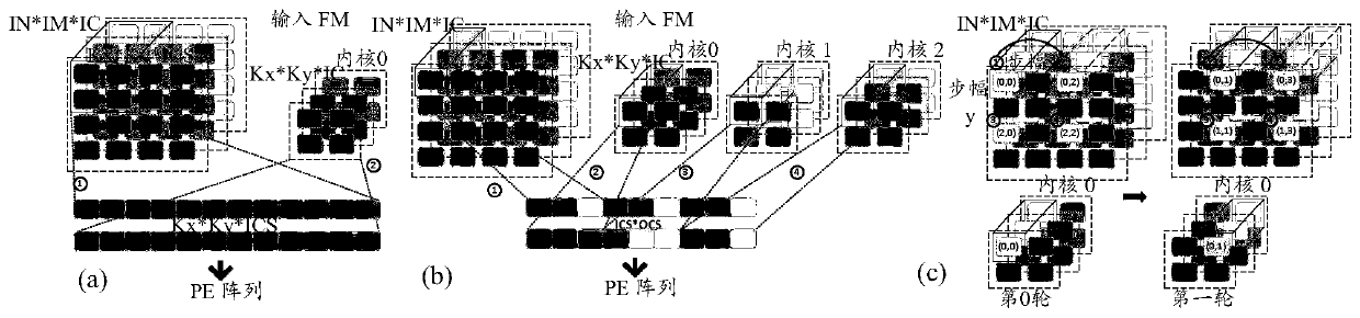 An OPU instruction set definition method for CNN acceleration