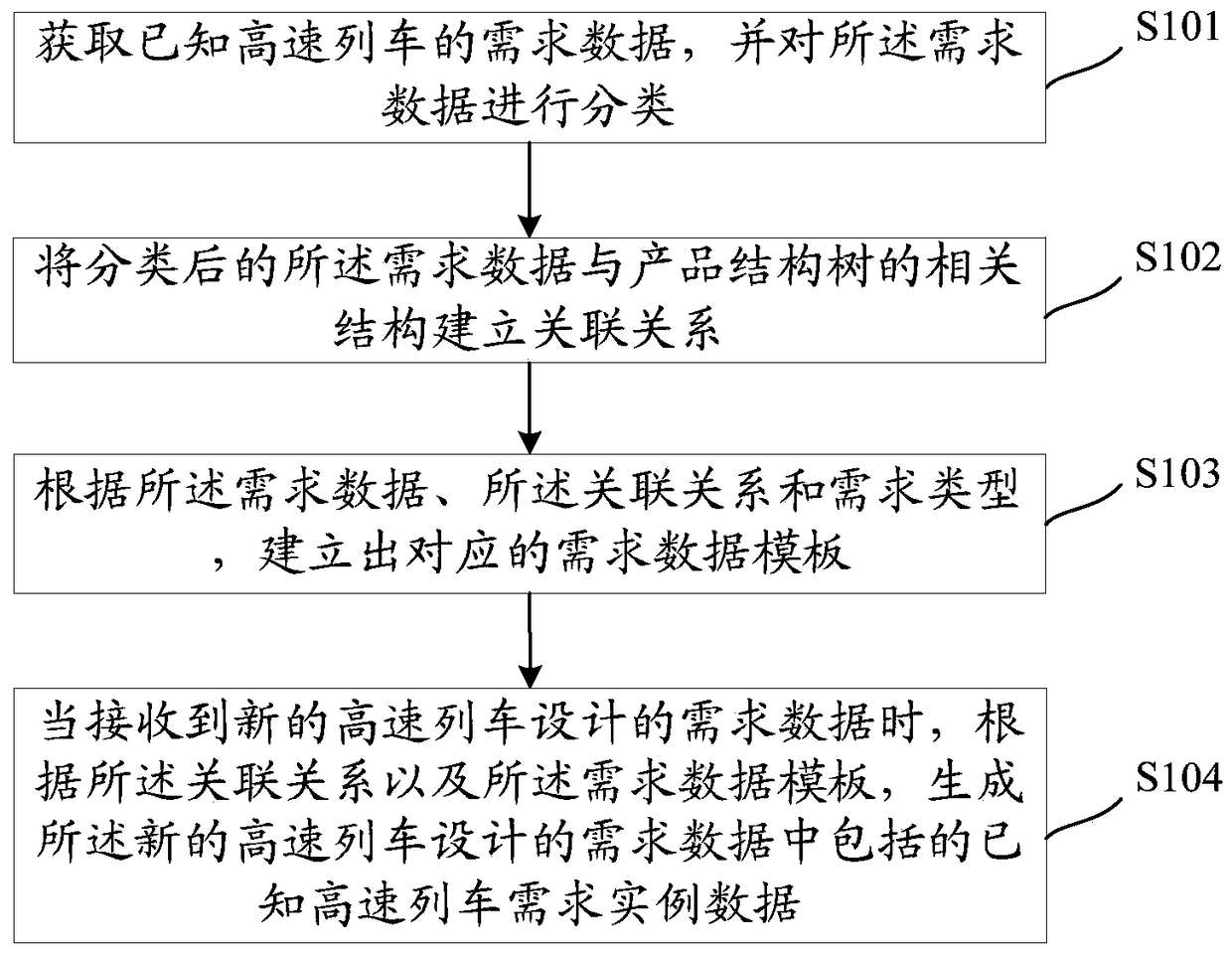 Method and device for processing high-speed train demand data