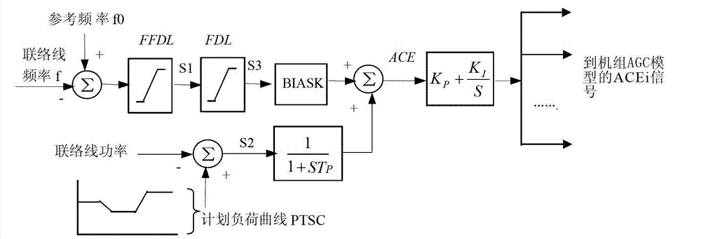 Method for modeling automatic power generating control model in power system simulation