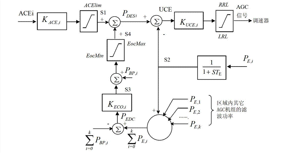 Method for modeling automatic power generating control model in power system simulation