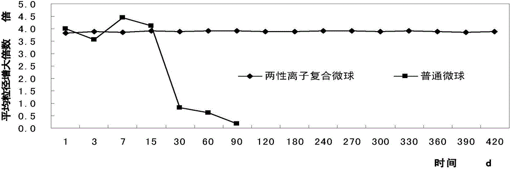 Amphoteric ion composite microsphere as well as preparation method and application thereof