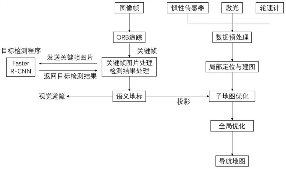 Substation scene mapping and positioning optimization method based on laser and vision fusion