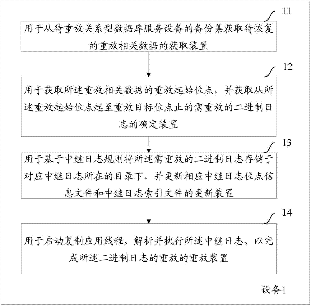 Method and equipment for replaying of binary-system log of relation-type database