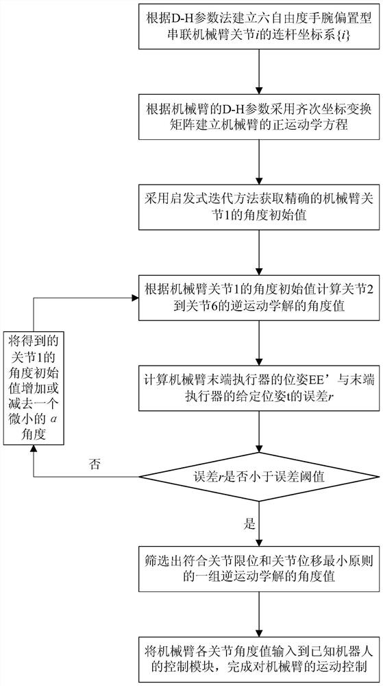 A motion control method of a six-degree-of-freedom wrist-biased series manipulator