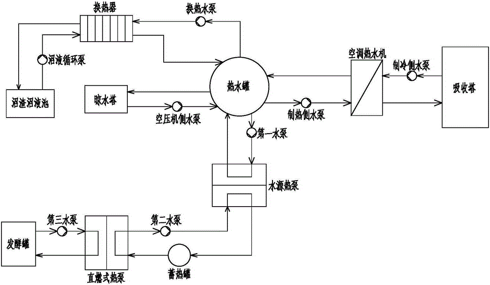 Waste heat comprehensive utilization system of biogas project