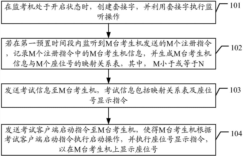 Computer placement management method, examination monitoring machine, examinee machines and computer placement management system