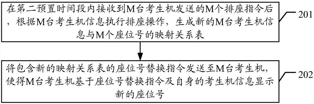 Computer placement management method, examination monitoring machine, examinee machines and computer placement management system